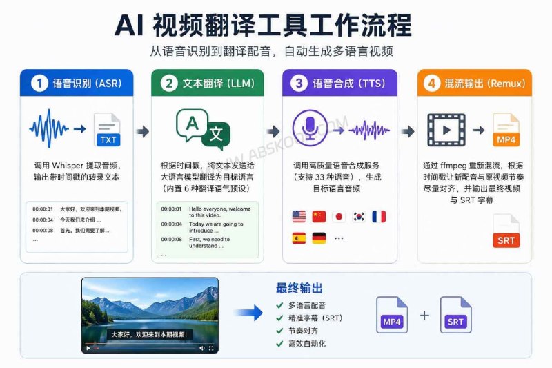 🔁 Violin📦 AI视频翻译 ｜ 自动配音 ｜ 开源工具➤ 自动翻译视频｜识别字幕 + AI翻译 + 配音➤ 多语言支持｜支持 33 种语言➤ 自选模型｜兼容 Whisper / GPT / DeepSeek 等➤ 自动生成字幕｜支持 SRT 输出➤ 本地部署｜支持 Web 与 CLI➤ 开源免费｜适合课程与教程本地化🌐 GitHub